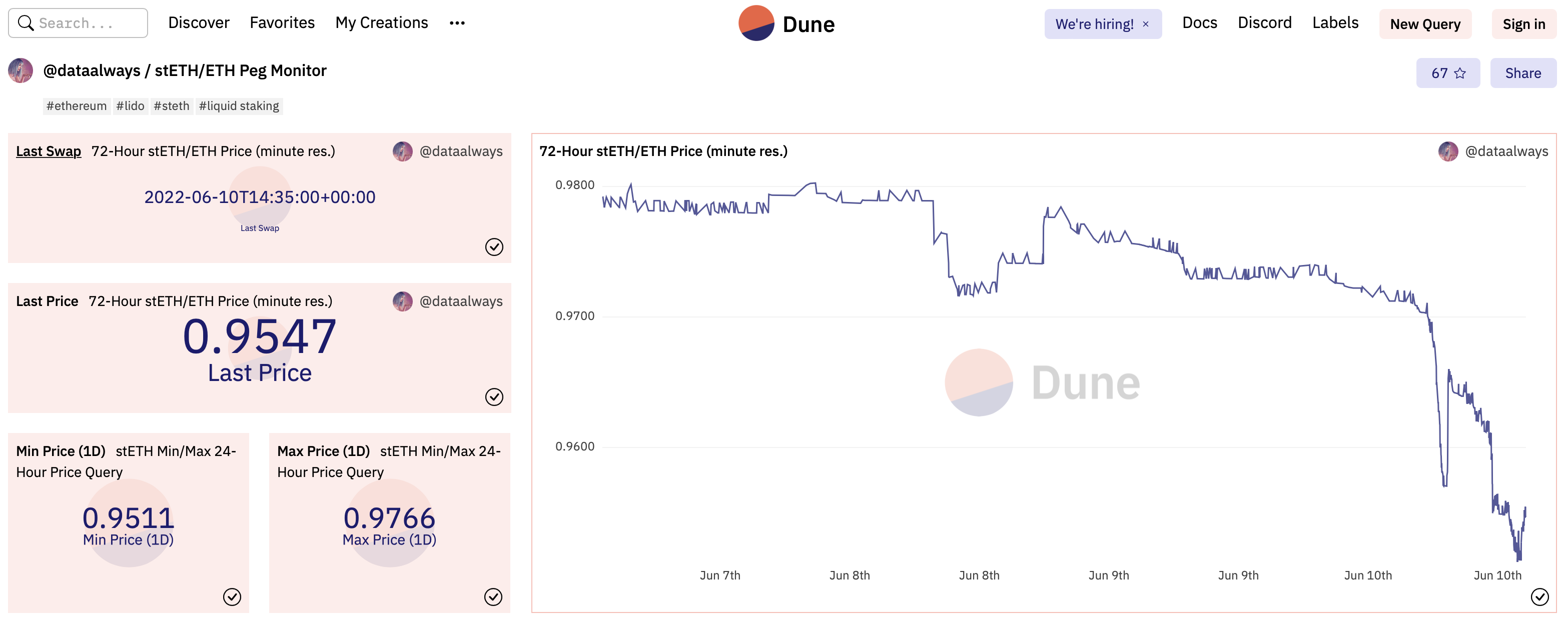 De peg stacked ETH versus ETH